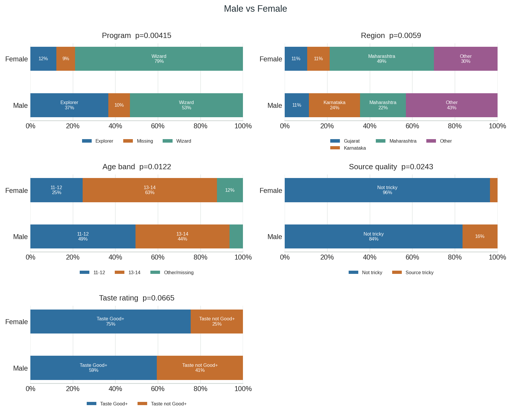 Male vs Female composition chart
