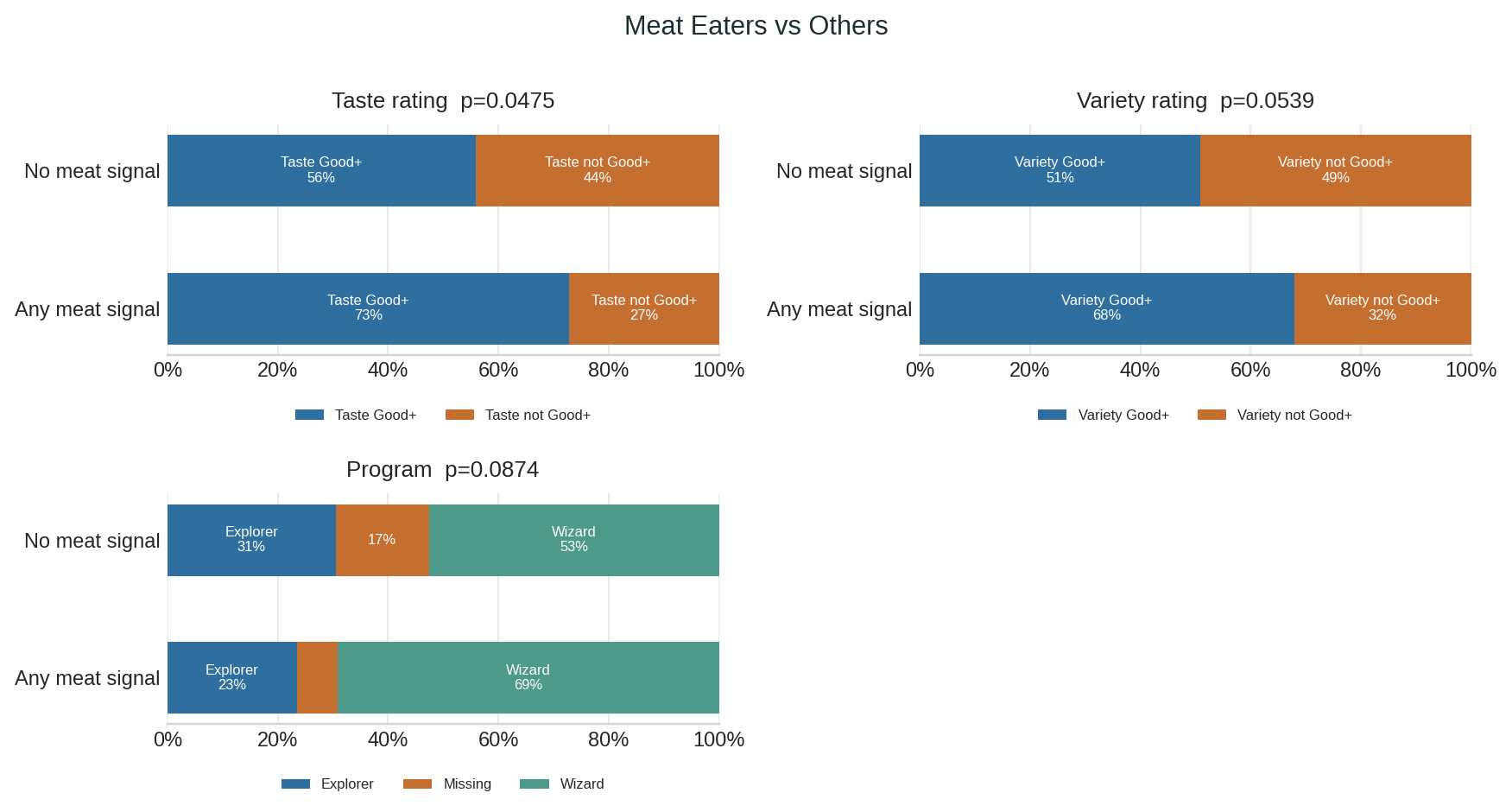 Meat Eaters vs Others composition chart